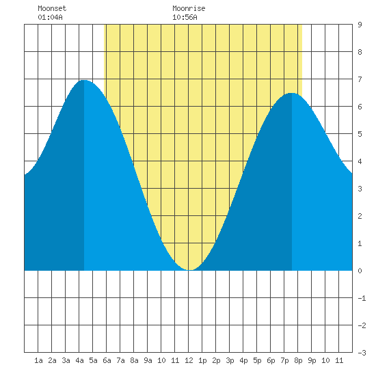 Redwood Creek tide chart for Thursday, May 25, 2023