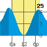 Redwood Creek tide chart for Thursday, May 25, 2023