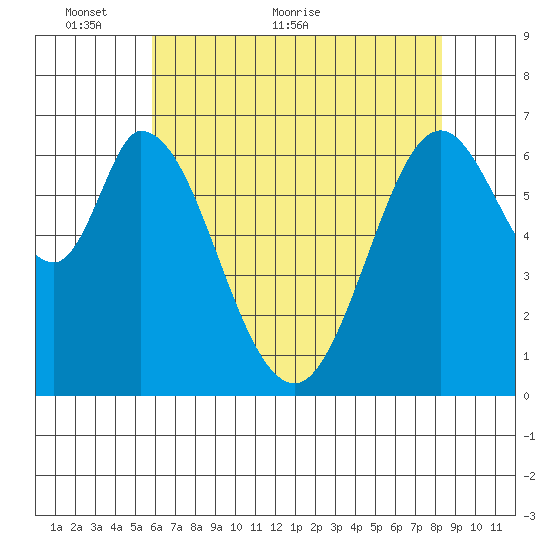 Redwood Creek tide chart for Friday, May 26, 2023