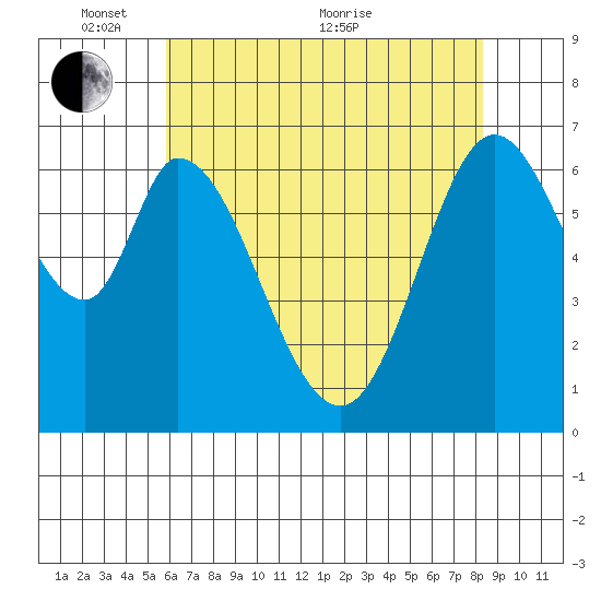Redwood Creek tide chart for Saturday, May 27, 2023