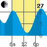 Redwood Creek tide chart for Saturday, May 27, 2023