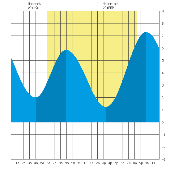 Redwood Creek tide chart for Monday, May 29, 2023