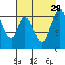 Redwood Creek tide chart for Monday, May 29, 2023
