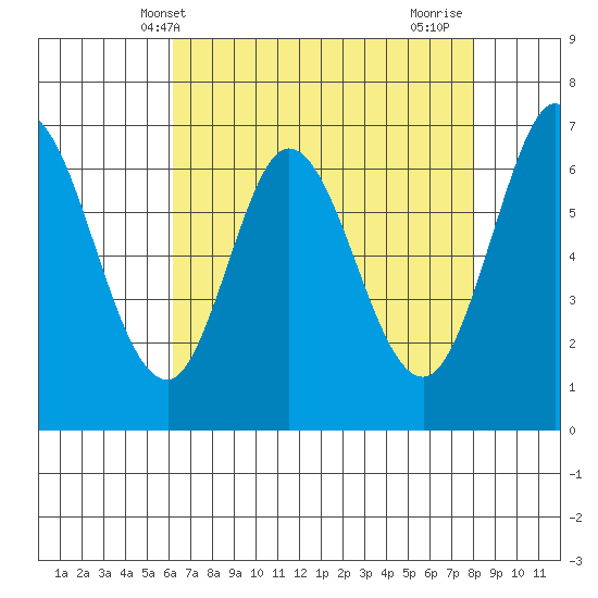 Redwood Creek tide chart for Tuesday, May 2, 2023