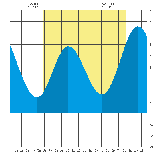 Redwood Creek tide chart for Tuesday, May 30, 2023
