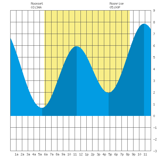 Redwood Creek tide chart for Wednesday, May 31, 2023