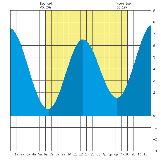 Redwood Creek tide chart for Wednesday, May 3, 2023