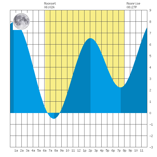 Redwood Creek tide chart for Friday, May 5, 2023