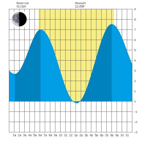 Redwood Creek tide chart for Saturday, June 10, 2023