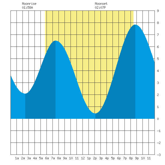 Redwood Creek tide chart for Sunday, June 11, 2023