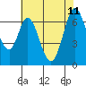 Redwood Creek tide chart for Sunday, June 11, 2023