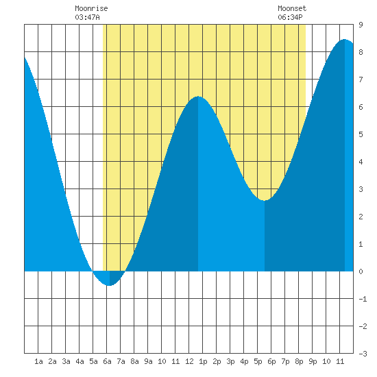 Redwood Creek tide chart for Thursday, June 15, 2023