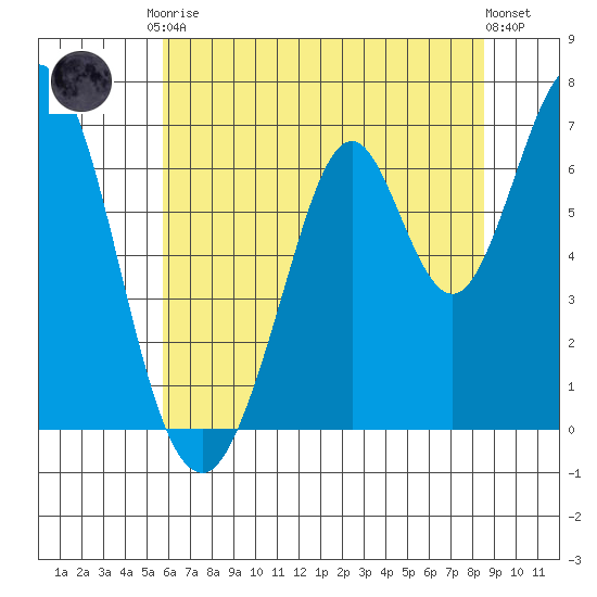 Redwood Creek tide chart for Saturday, June 17, 2023