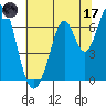 Redwood Creek tide chart for Saturday, June 17, 2023