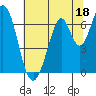 Redwood Creek tide chart for Sunday, June 18, 2023