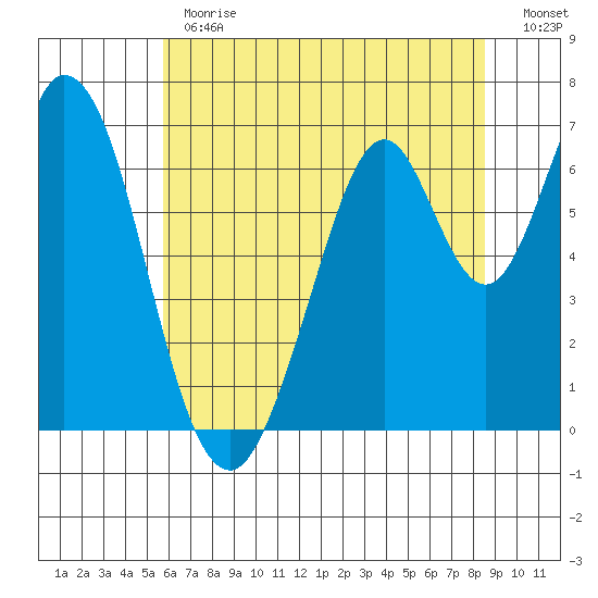 Redwood Creek tide chart for Monday, June 19, 2023