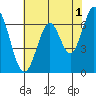Redwood Creek tide chart for Thursday, June 1, 2023