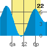 Redwood Creek tide chart for Thursday, June 22, 2023