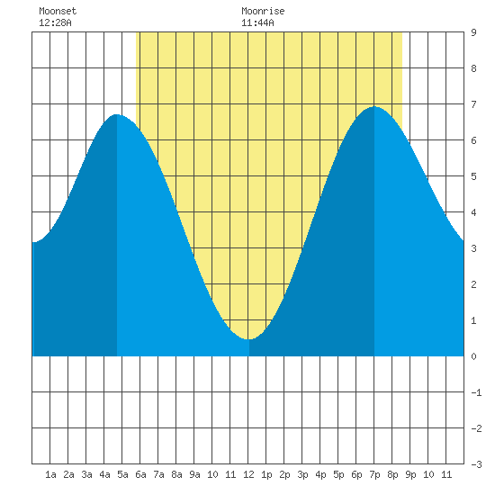 Redwood Creek tide chart for Saturday, June 24, 2023