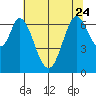 Redwood Creek tide chart for Saturday, June 24, 2023