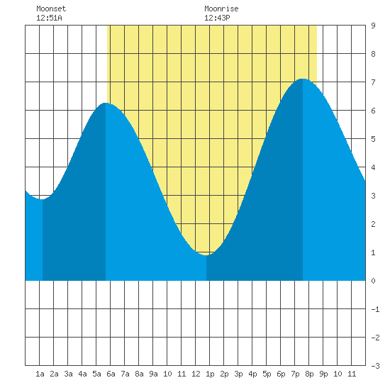 Redwood Creek tide chart for Sunday, June 25, 2023