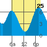 Redwood Creek tide chart for Sunday, June 25, 2023