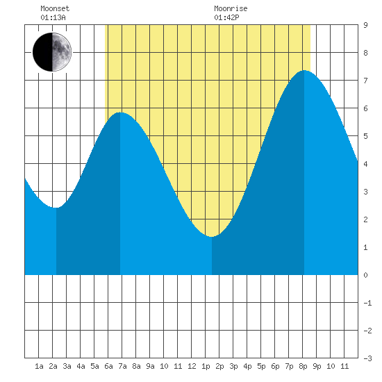 Redwood Creek tide chart for Monday, June 26, 2023