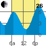 Redwood Creek tide chart for Monday, June 26, 2023