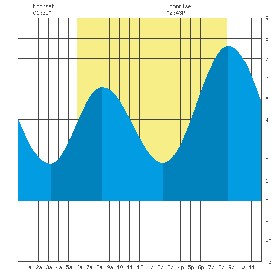 Redwood Creek tide chart for Tuesday, June 27, 2023