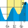 Redwood Creek tide chart for Thursday, June 29, 2023
