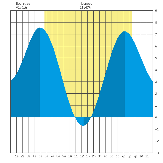 Redwood Creek tide chart for Friday, June 9, 2023