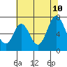 Redwood Creek tide chart for Monday, July 10, 2023