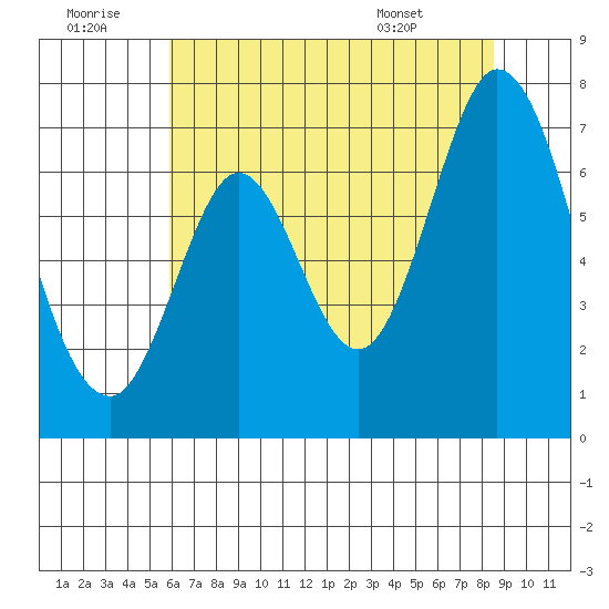 Redwood Creek tide chart for Tuesday, July 11, 2023