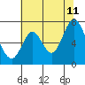 Redwood Creek tide chart for Tuesday, July 11, 2023