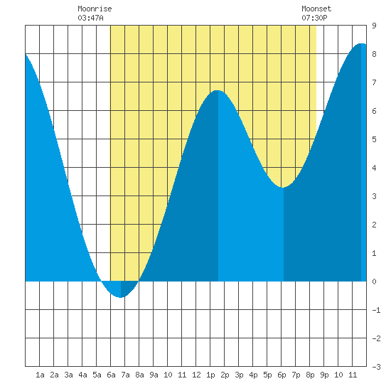 Redwood Creek tide chart for Saturday, July 15, 2023