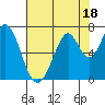 Redwood Creek tide chart for Tuesday, July 18, 2023