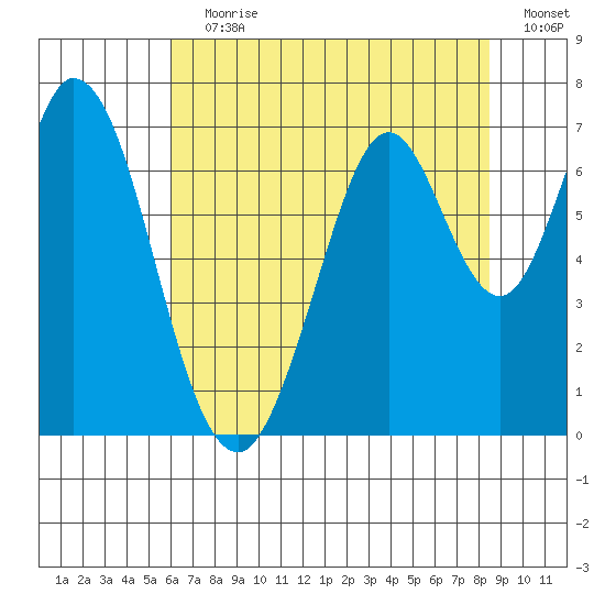 Redwood Creek tide chart for Wednesday, July 19, 2023