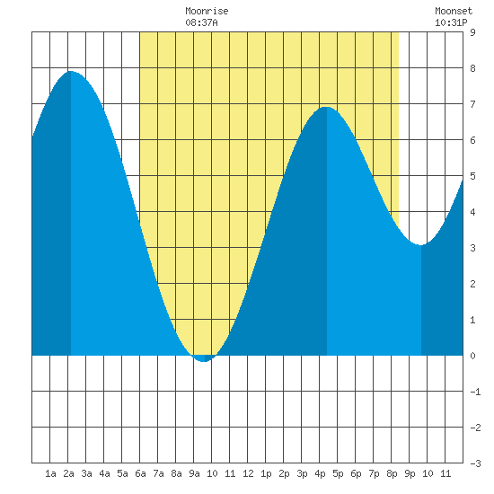 Redwood Creek tide chart for Thursday, July 20, 2023