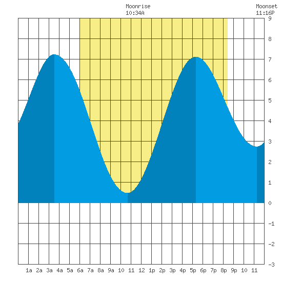 Redwood Creek tide chart for Saturday, July 22, 2023