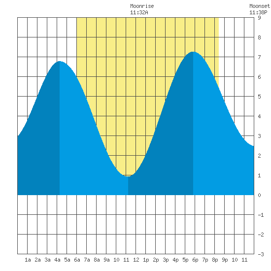 Redwood Creek tide chart for Sunday, July 23, 2023