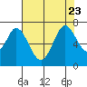 Redwood Creek tide chart for Sunday, July 23, 2023