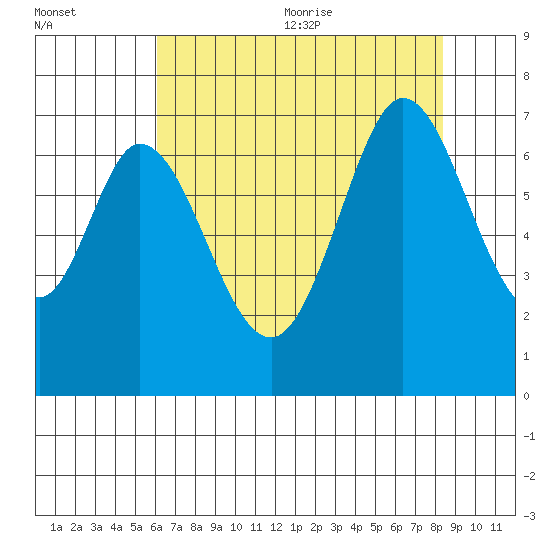 Redwood Creek tide chart for Monday, July 24, 2023