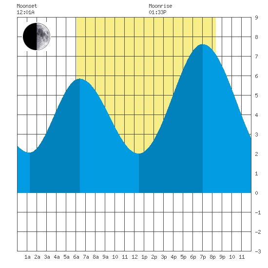 Redwood Creek tide chart for Tuesday, July 25, 2023