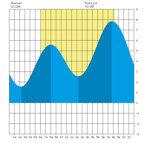 Redwood Creek tide chart for Wednesday, July 26, 2023