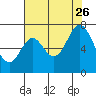 Redwood Creek tide chart for Wednesday, July 26, 2023