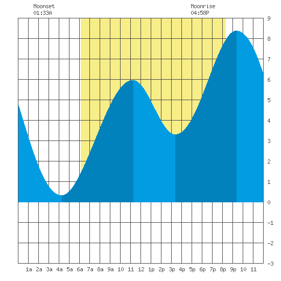 Redwood Creek tide chart for Friday, July 28, 2023
