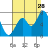 Redwood Creek tide chart for Friday, July 28, 2023