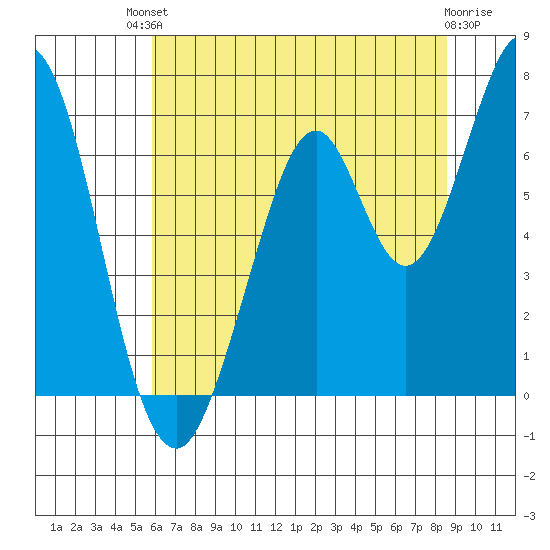 Redwood Creek tide chart for Sunday, July 2, 2023