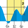 Redwood Creek tide chart for Sunday, July 2, 2023