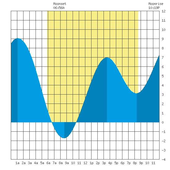 Redwood Creek tide chart for Tuesday, July 4, 2023